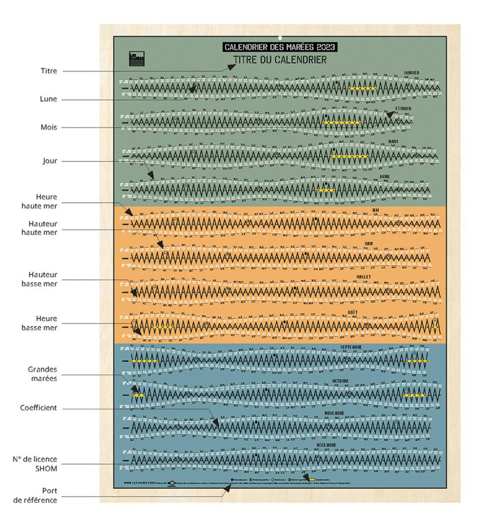 La notice de lecture du calendrier des marées français