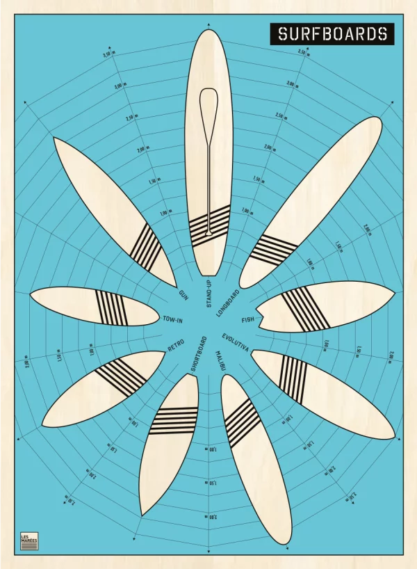 Image de l'affiche des différents modèles de surfboards, le parfait "Quiver" fish, malibu, tow-in, longboard