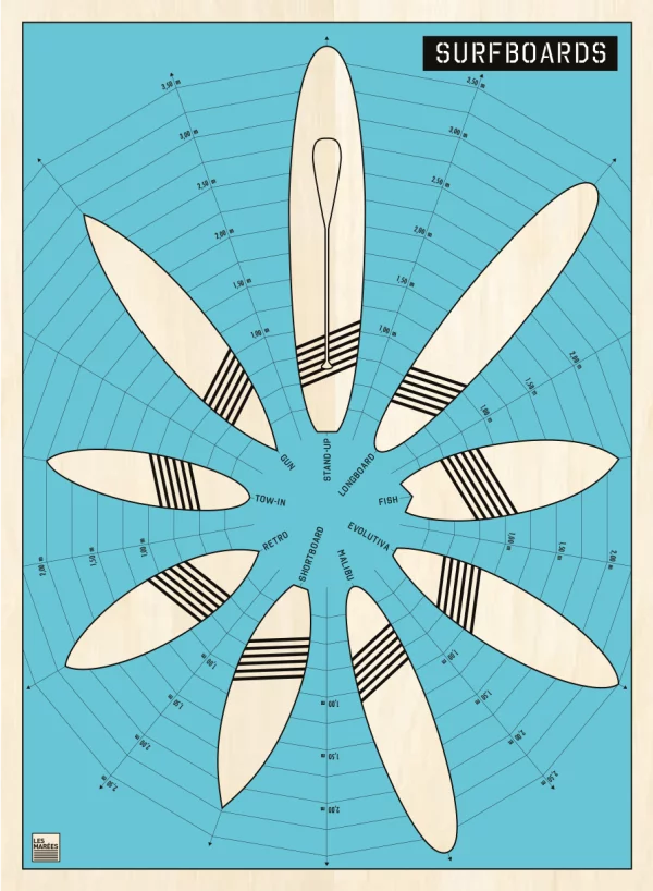 Image of the poster of the different models of surfboards, the perfect "Quiver" fish, malibu, tow-in, longboard