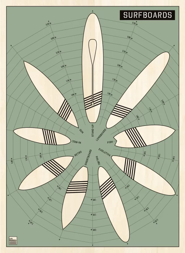 Poster different models of surfboards, the perfect "Quiver" from shortboard to longboard