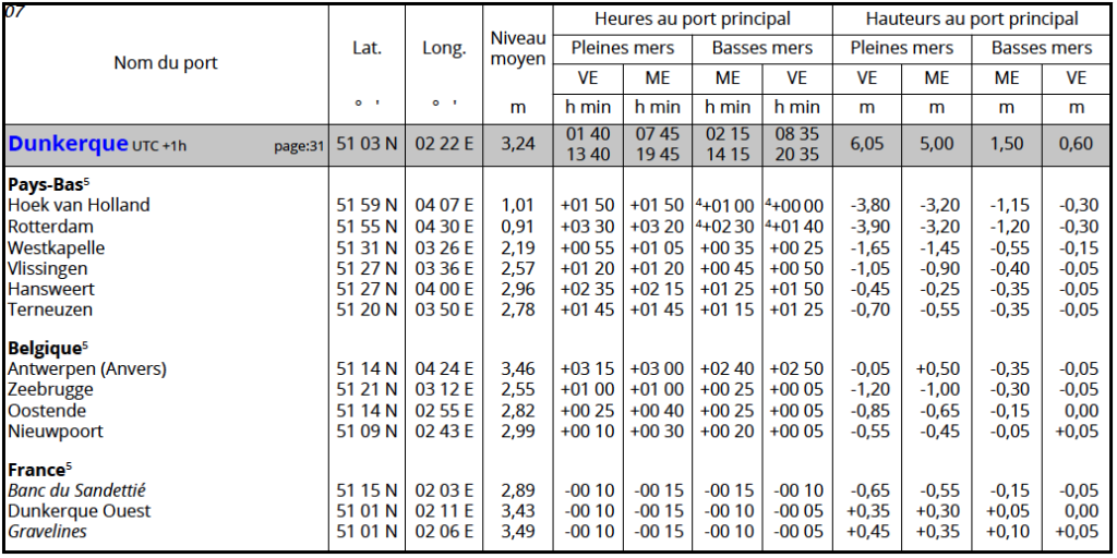 Tableau des ports rattachés au port de Dunkerque