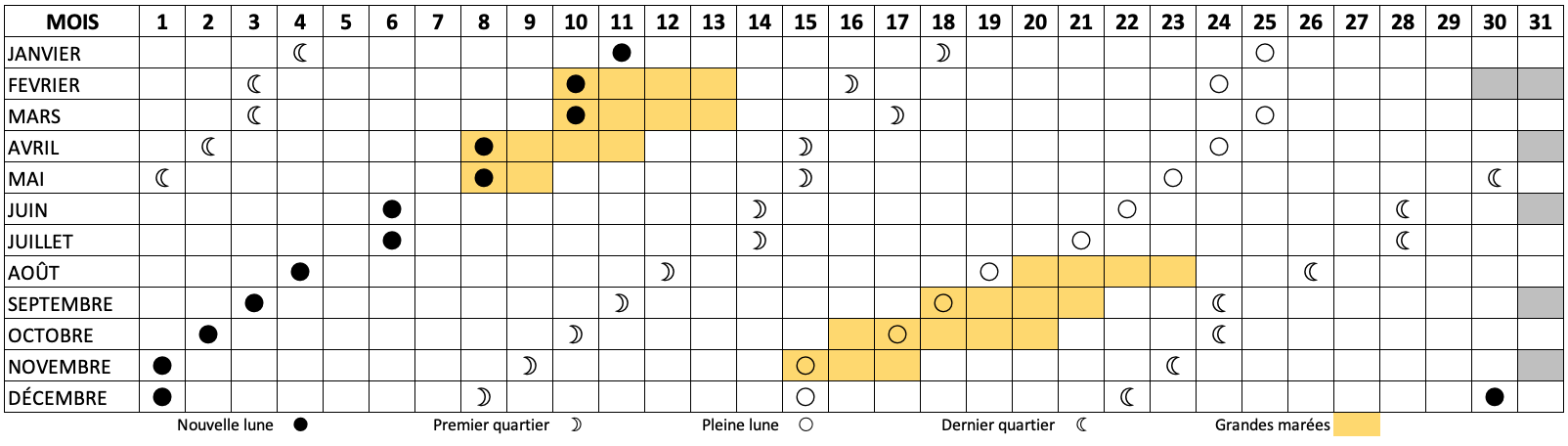 Tableau des dates des grandes marées 2024 en France. Valable en Europe.
